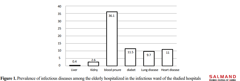 most common diseases of the elderly